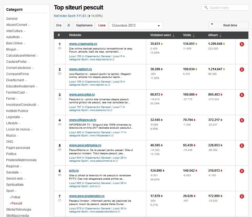 Crapmania.ro, cel mai accesat site de pescuit